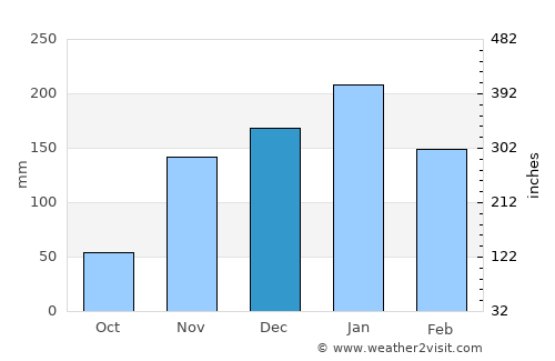 San Rafael average rain in December