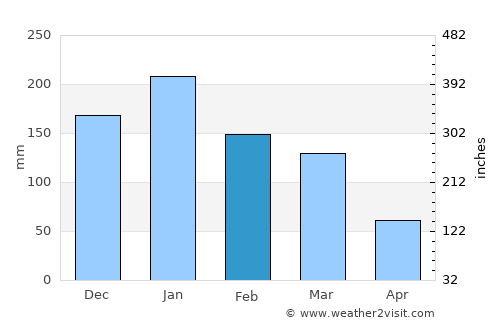 San Rafael average rain in February