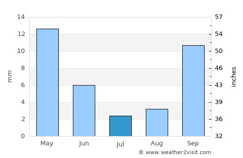San Rafael average rain in July