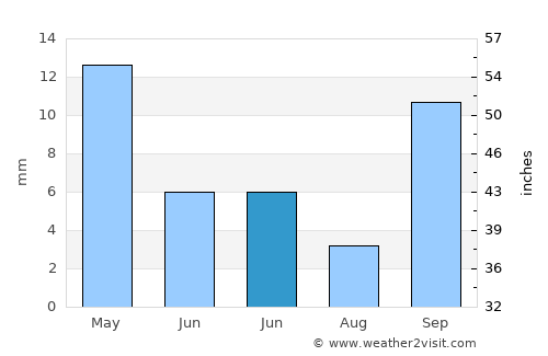 San Rafael average rain in June