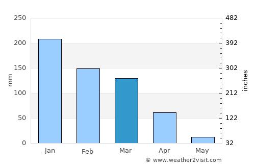 San Rafael average rain in March