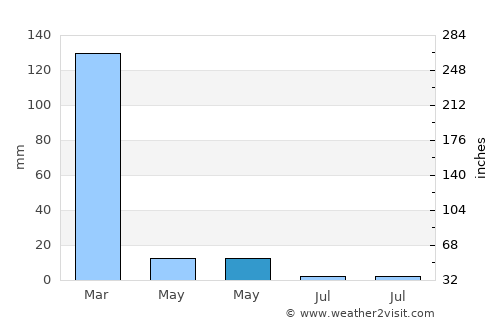 San Rafael average rain in May