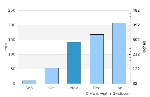 San Rafael average rain in November