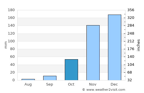 San Rafael average rain in October