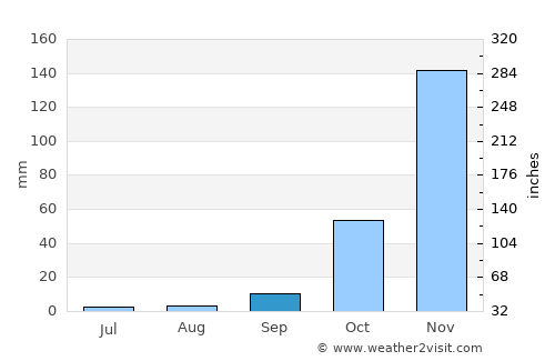 San Rafael average rain in September