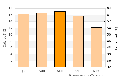 San Rafael average temperature in September
