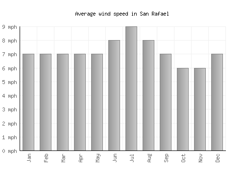 San Rafael average winspeed by month (mph)