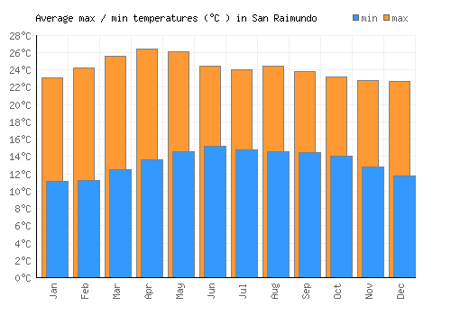 San Raimundo average minimum / maximum temperatures (Celsius)