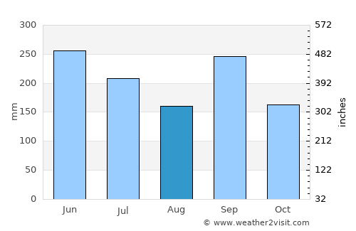 San Raimundo average rain in August