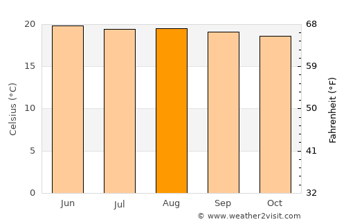 San Raimundo average temperature in August