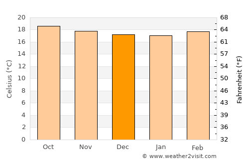 San Raimundo average temperature in December