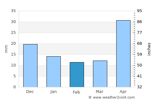 San Raimundo average rain in February