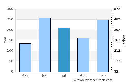 San Raimundo average rain in July