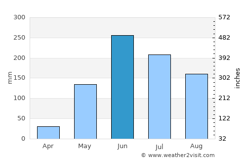San Raimundo average rain in June