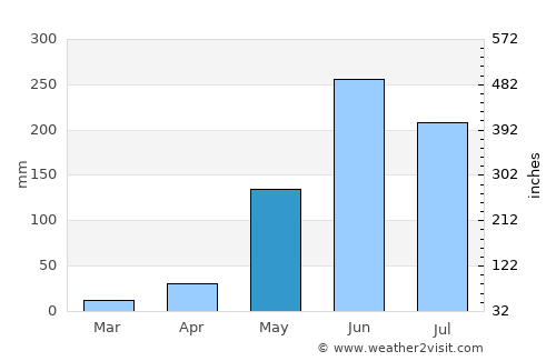 San Raimundo average rain in May