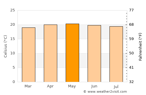 San Raimundo average temperature in May