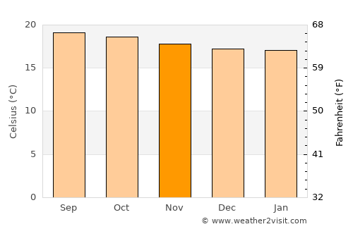 San Raimundo average temperature in November