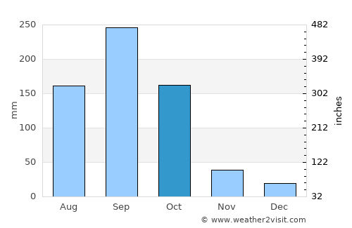 San Raimundo average rain in October
