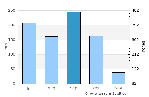 San Raimundo average rain in September