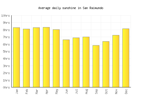 San Raimundo average daily sunshine chart