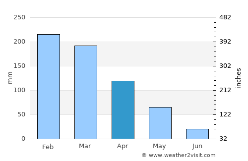 San Ramón average rain in April