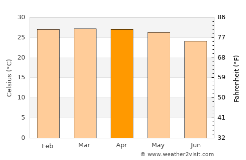 San Ramón average temperature in April