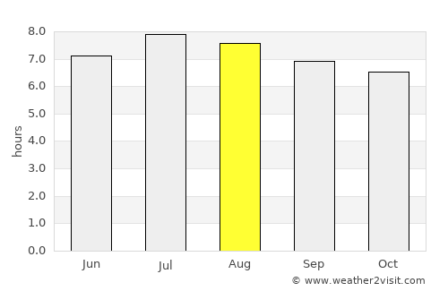 San Ramón average rain in August