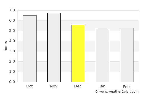San Ramón average rain in December