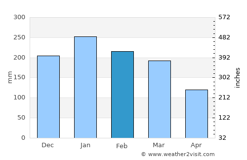 San Ramón average rain in February