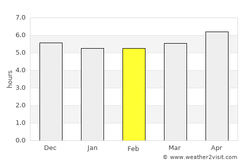 San Ramón average rain in February