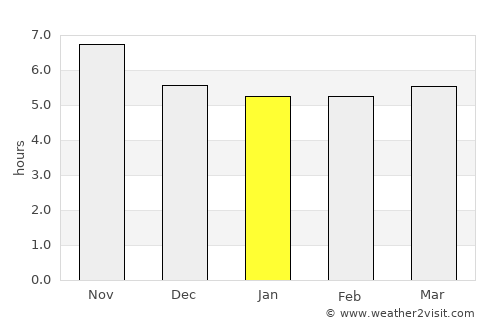 San Ramón average rain in January