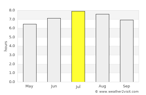 San Ramón average rain in July