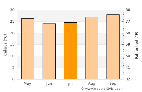 San Ramón average temperature in July