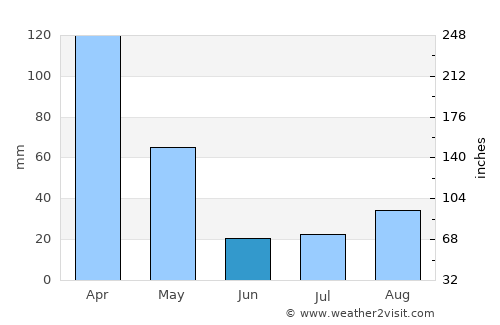 San Ramón average rain in June