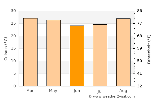 San Ramón average temperature in June