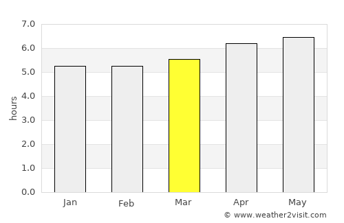 San Ramón average rain in March