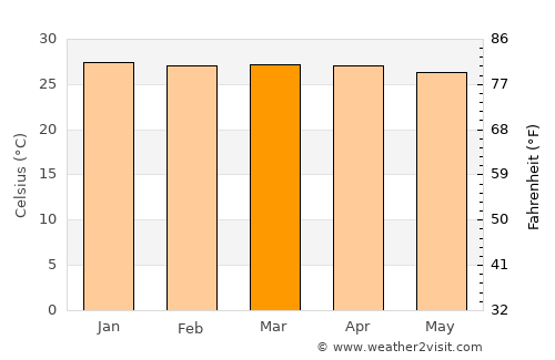 San Ramón average temperature in March