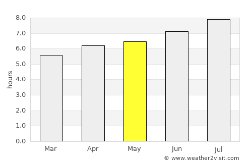 San Ramón average rain in May