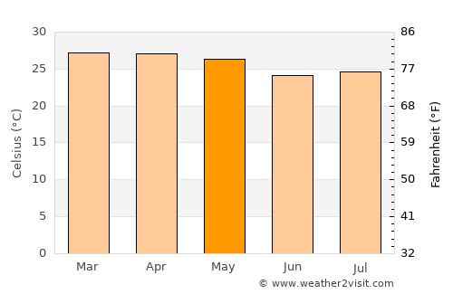 San Ramón average temperature in May