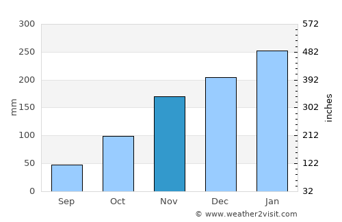 San Ramón average rain in November