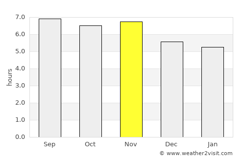San Ramón average rain in November