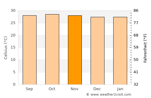 San Ramón average temperature in November