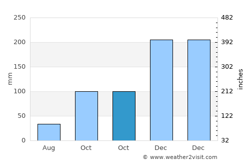 San Ramón average rain in October