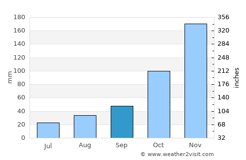 San Ramón average rain in September
