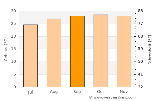 San Ramón average temperature in September