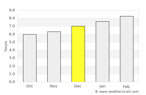 San Ramón average rain in December