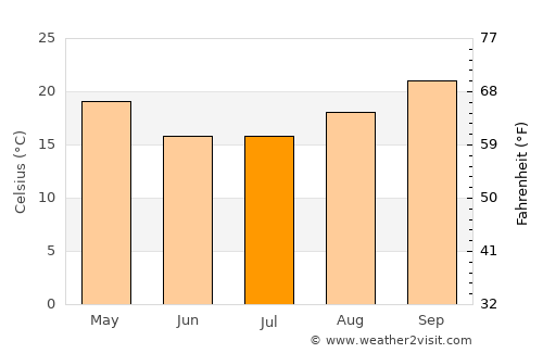 San Ramón de la Nueva Orán average temperature in July