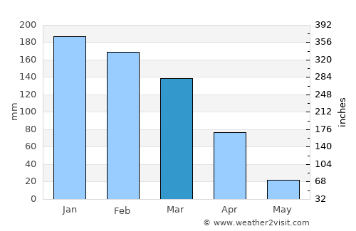 San Ramón de la Nueva Orán average rain in March