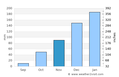 San Ramón de la Nueva Orán average rain in November