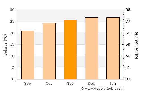 San Ramón de la Nueva Orán average temperature in November